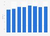 Domestic travel spending per trip in England 2010-2017