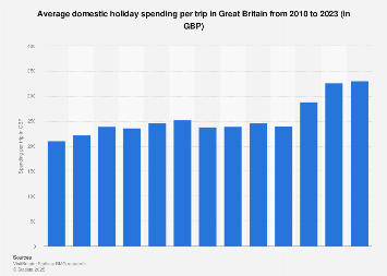 Domestic holiday travel spending per trip in Great Britain 2010-2017