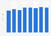 Average domestic business travel spending per night in England 2010-2017