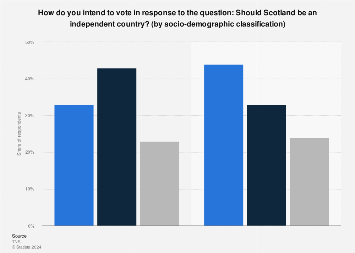Scottish independence voting intention September 2014, by socio-demographic group