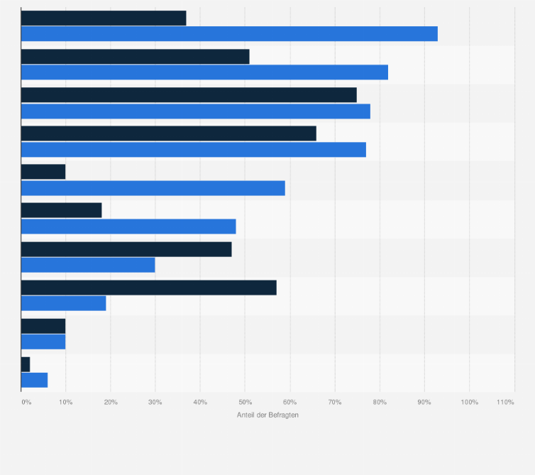 Statistik: Genutzte Kanäle für die Marketingkommunikation von Unternehmen vs. Kanäle, über die Konsumenten Inhalte/Angebote von Unternehmen wahrnehmen