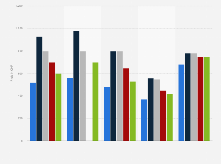 Statistik: Straßenpreise* und die Preise ohne Abo** von Telekom-Anbietern für Smartphones in der Schweiz im Jahr 2014 (in CHF)