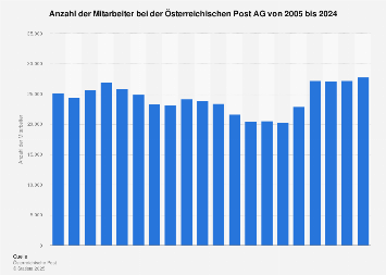 Mitarbeiterzahl der Österreichischen Post AG bis 2017