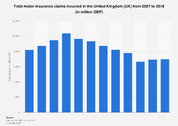 UK insurance market: total motor insurance claims incurred 2007-2017