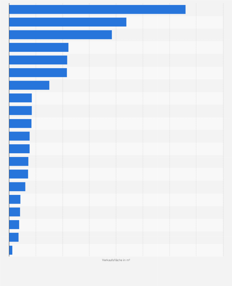 Statistik: Durchschnittliche Verkaufsfläche je Filiale der führenden Unternehmen im Lebensmittelhandel weltweit im Jahr 2013 (in Quadratmeter)