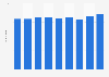 Average trip length for visiting friends and relatives in England 2010-2018