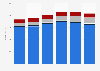 ITV broadcast and online revenue in the United Kingdom (UK) 2012-2017, by source