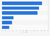 Digital news gateways used online in the United Kingdom (UK) as of February 2018