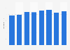 Domestic tourism: spend per trip to visit friends and family in England 2010-2017