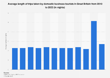 Average domestic business trip length in Great Britain 2010-2017