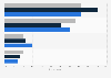 Main news platforms used in the United Kingdom (UK) 2013-2015