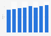 Domestic business travel spending per trip in England 2010-2017