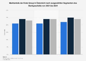 Marktanteile der Erste Group in Österreich nach Segmenten des Bankgeschäfts bis 2017