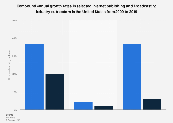 U.S. internet publishing and broadcasting industry CAGR 2009-2019, by subsector