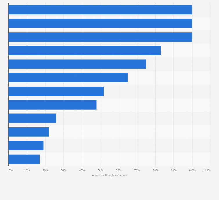 Statistik: Anteil von Gazprom-Lieferungen am Erdgasverbrauch ausgewählter europäischer Länder 2013