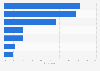 Traveler destinations worldwide in the last 12 months as of February 2014, by region
