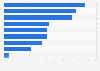IPTV usage by type of device worldwide 2013