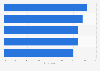 Countries Millennials would most like to visit in the next 24 months worldwide 2015*