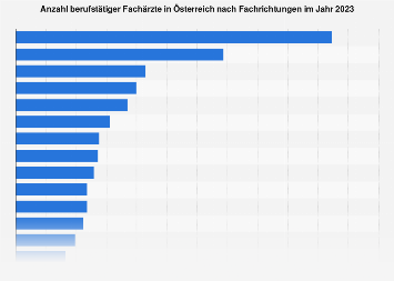 Berufstätige Fachärzte in Österreich nach Fachrichtungen 2017