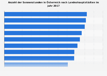 Sonnenstunden in Österreich nach Städten 2017