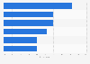 Types of trip preferred by families worldwide as of February 2014**