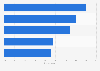 Types of trip preferred by retirees worldwide as of February 2014**
