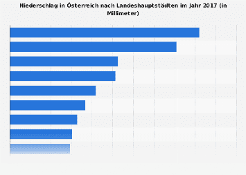 Niederschlag in Österreich nach Städten 2017