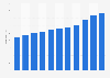 Typical price of a pack of 20 premium cigarettes in the United Kingdom 2003-2013