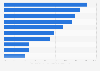 Social casino games market growth 2013, by country