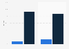 Apple App Store: share of casino games revenues 2014