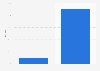 Google Play: share of casino games revenues 2014