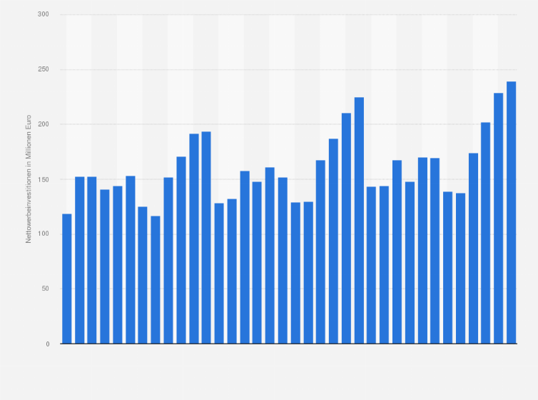 Statistik: Monatliche Entwicklung der Nettoinvestitionen in digitale Werbung (Online und Mobile) in Deutschland von Januar 2016 bis Dezember 2018 (in Millionen Euro)