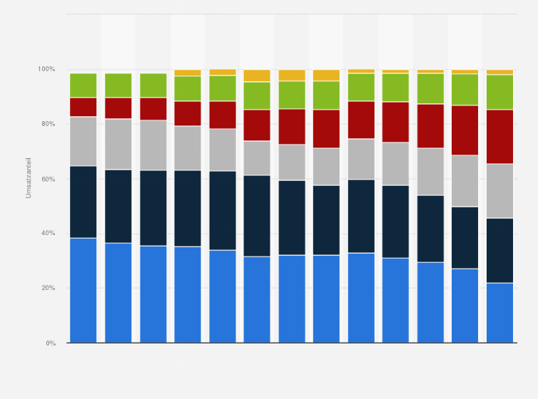 Statistik: Umsatzverteilung von Nestlé in Deutschland nach Produktgruppen in den Jahren 2012 bis 2024