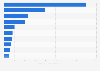 Fastest growing bakery retailers in the United Kingdom 2013