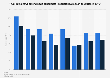 Trust in the news in European countries 2016| Statista
