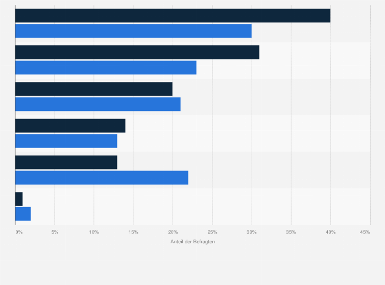 Statistik: Einsatz technischer Schutzmaßnahmen gegen Produktpiraterie im deutschen Maschinen- und Anlagenbau in den Jahren 2014 und 2016