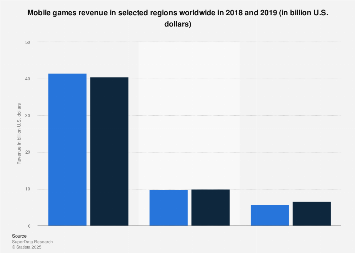 Mobile games revenue worldwide 2016, by region