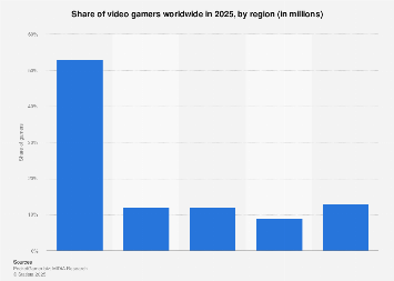 number of gamers worldwide