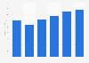 Music industry revenue in Canada 2013-2018