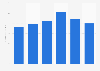 Music industry revenue in India 2009-2014