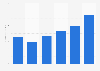 Music industry revenue in Argentina 2009-2014