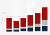 Music industry revenue in Argentina 2009-2014, by sector