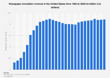 Newspaper circulation revenue in the U.S. 2020| Statista