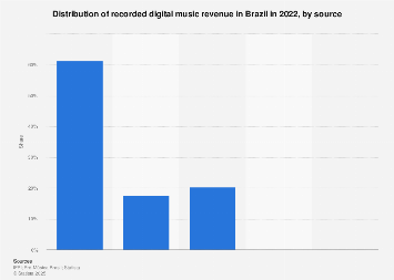 Recorded digital music sales in Brazil 2016, by format