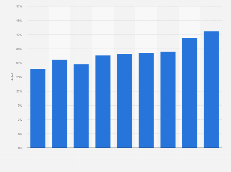 Statistik: Anteil von Vertriebs- und Werbeaktionen am Gesamtumsatz mit Damenoberbekleidung in Frankreich in den Jahren 2005 bis 2013
