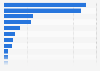 Online media channels used by accommodation businesses worldwide as of February 2014