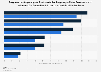 Industrie 4.0 - Wachstumschancen ausgewählter Branchen in Deutschland 2025
