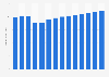 Estimated revenue of Best Buy worldwide 2012-2024