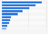 Mobile-related activities used by accommodation businesses worldwide in 2014