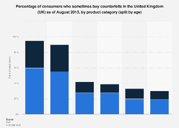 Counterfeit purchase distribution, by product 2013| Statista